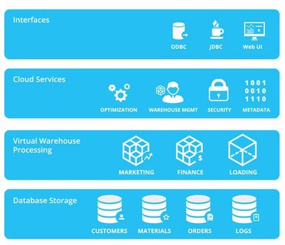 云數(shù)據(jù)倉(cāng)庫(kù)新銳Snowflake斬獲2000萬美元B輪融資，引領(lǐng)數(shù)據(jù)處理與存儲(chǔ)服務(wù)新篇章