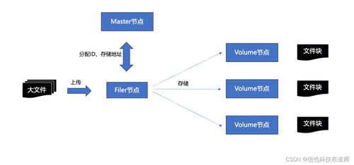 分布式文件存儲SeaweedFS的數(shù)據(jù)存儲設計與實現(xiàn) 數(shù)據(jù)處理與存儲支持服務解析