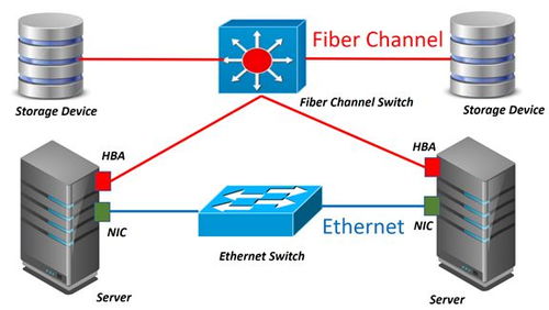 數據中心存儲網 數據處理與存儲支持服務的核心架構